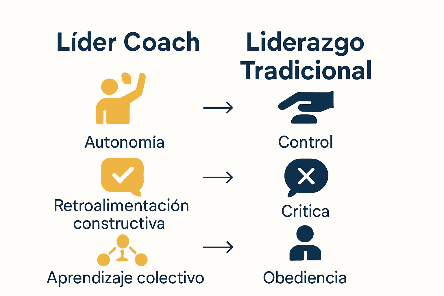 Infografía que compara líder coach versus liderazgo tradicional con iconos claros